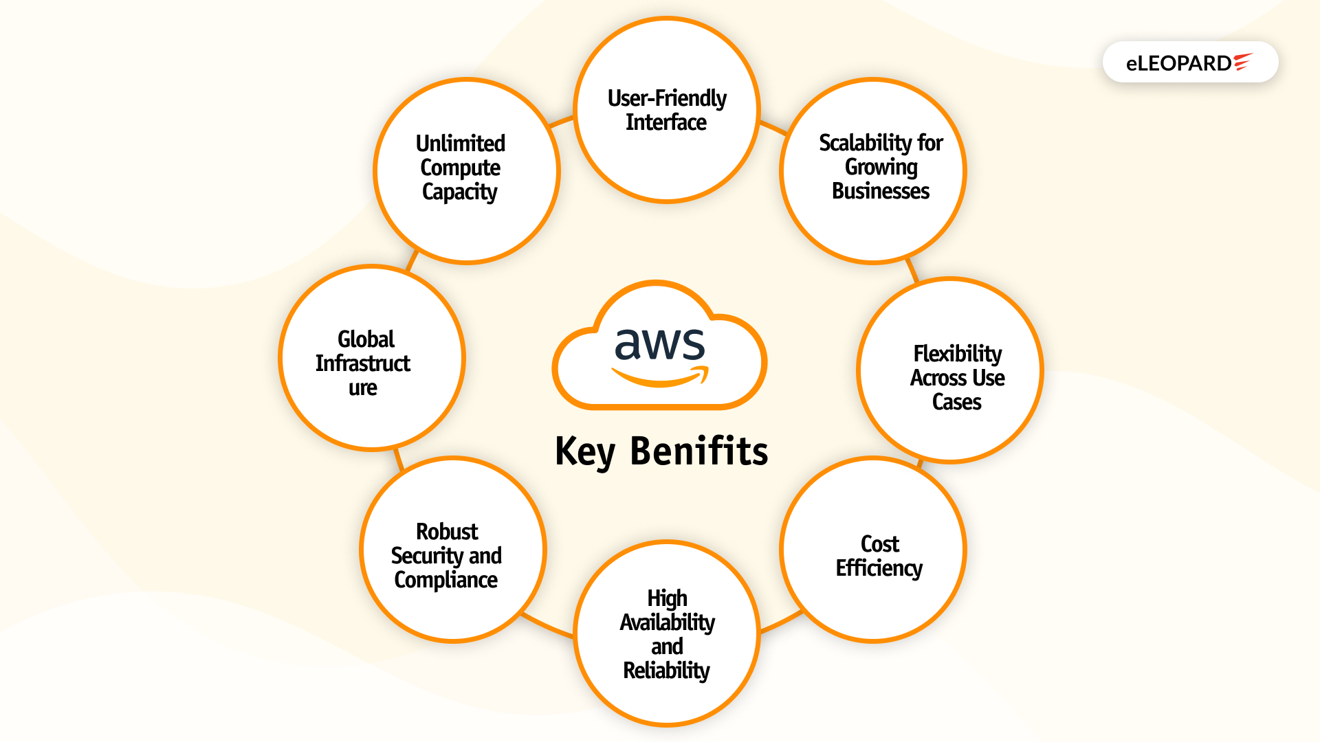 AWS Benefits