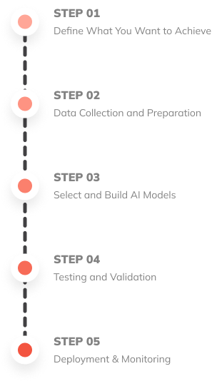5-step roadmap for AI Services