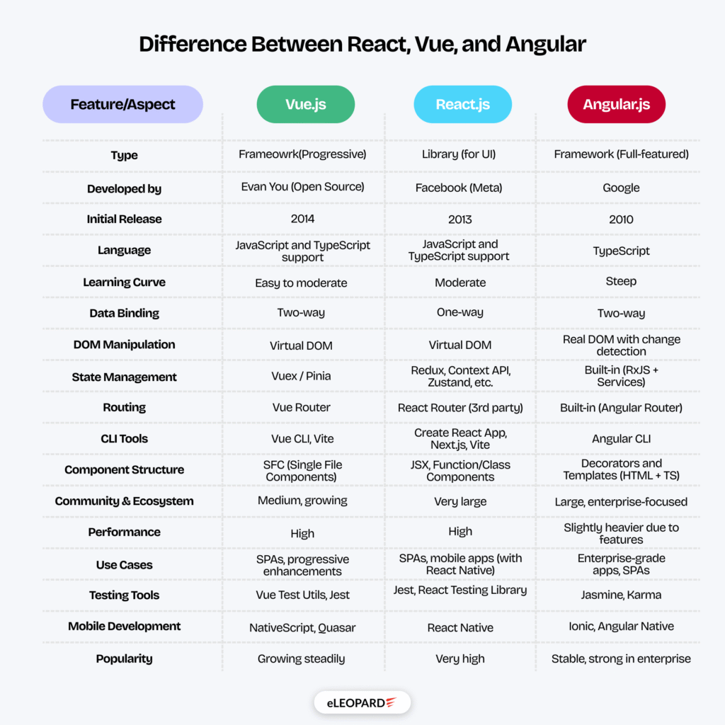 React vs Vue vs Angular: Key Differences Explained 2025
