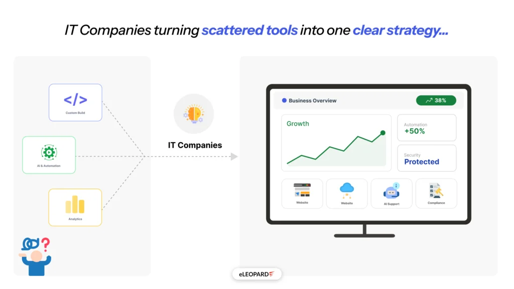 How it companies can help businesses achieve their goals through-the-right technology solutions