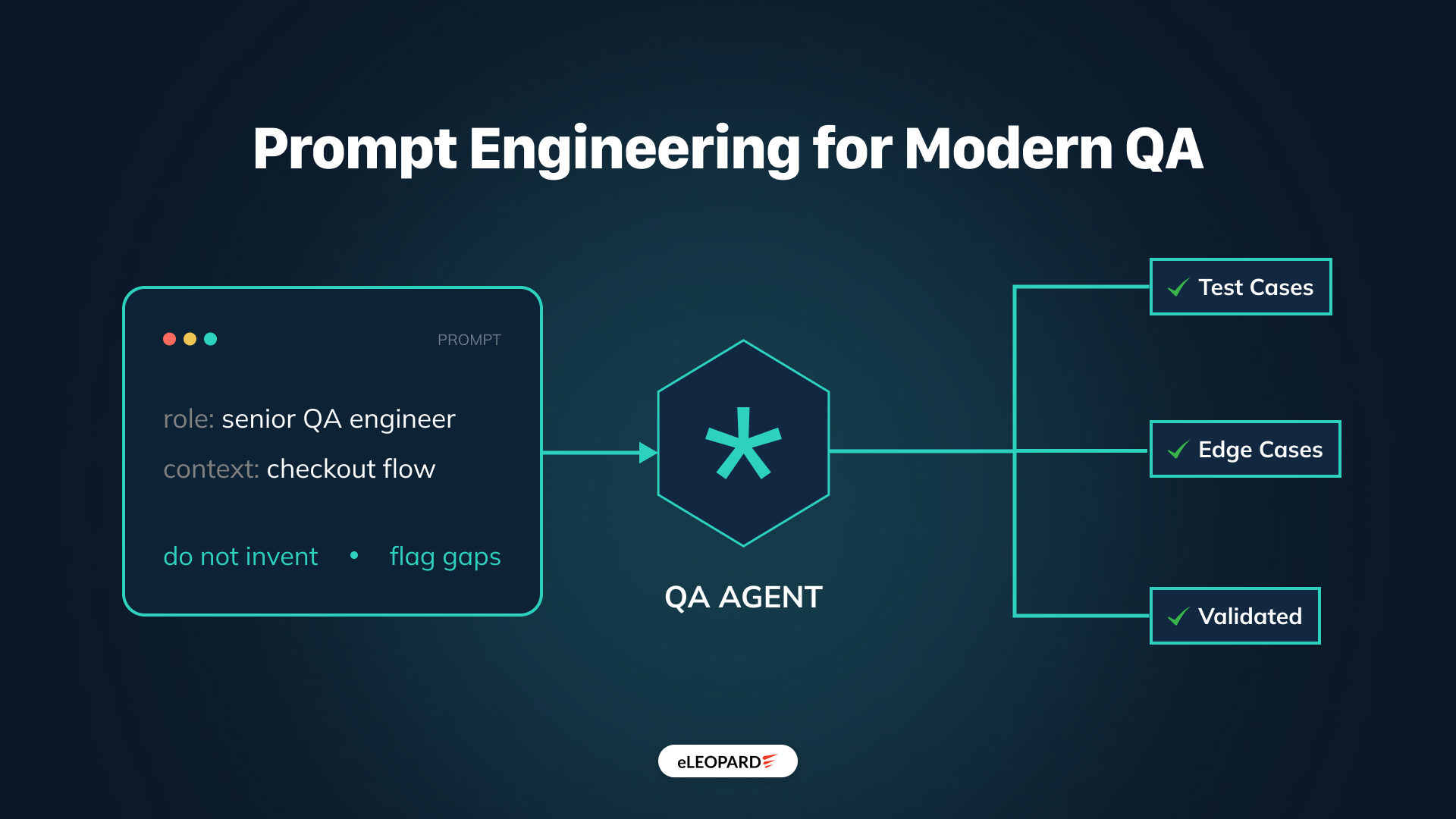 Prompt engineering for testers