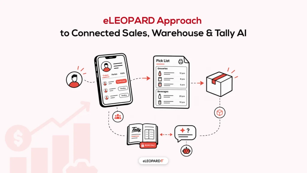 Architecture of a connected sales warehouse and tally ai system