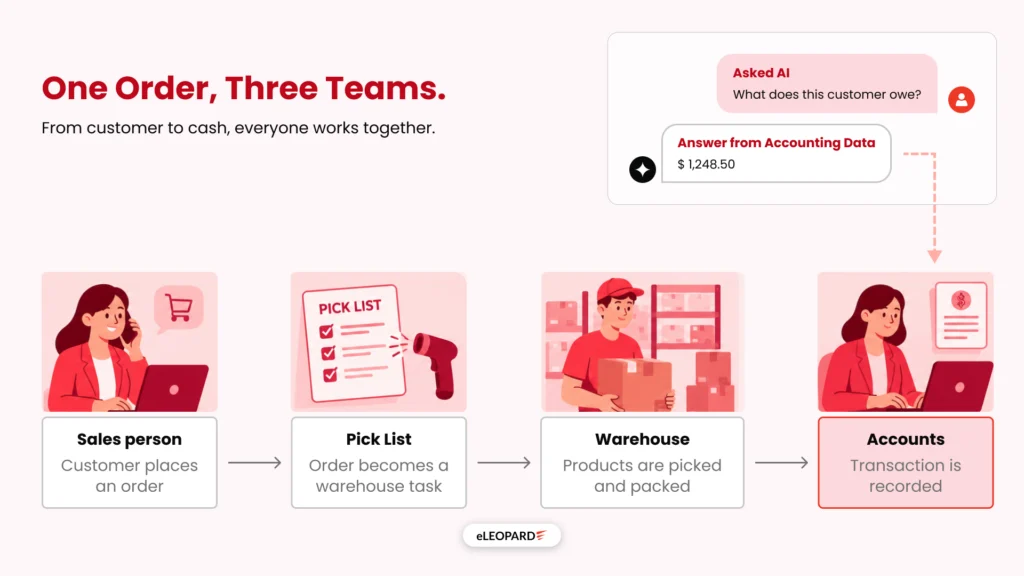 One order three teams